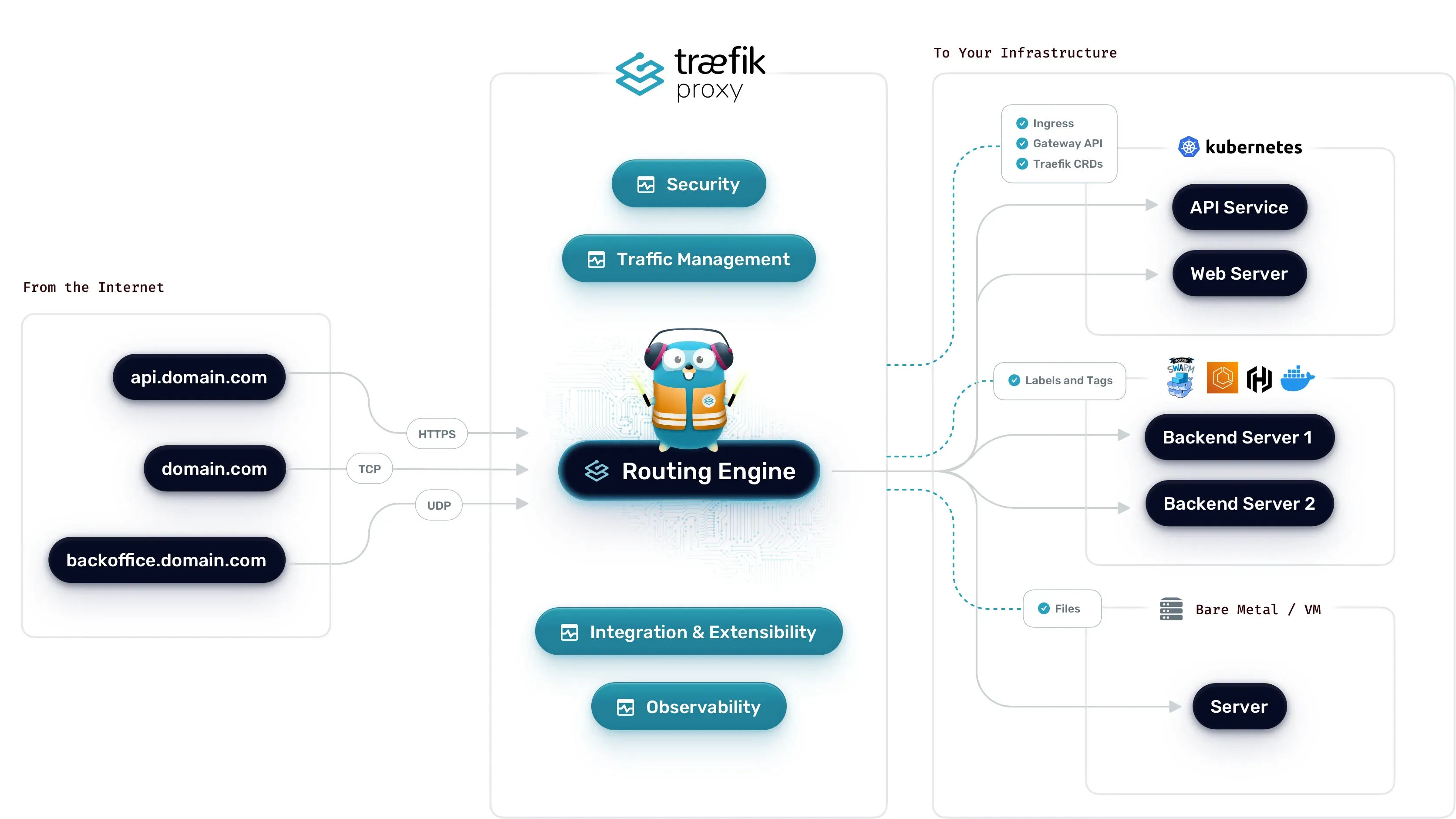 Traefik 初体验